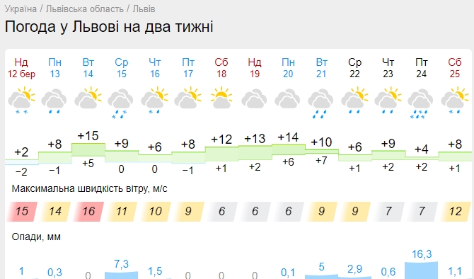 Мінуси швидко зміняться на плюс: коли в Україну увірветься справжнє весняне тепло